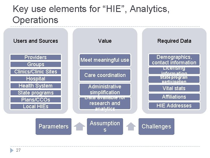 Key use elements for “HIE”, Analytics, Operations Users and Sources Value Providers Groups Clinics/Clinic