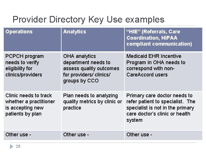 Provider Directory Key Use examples Operations Analytics “HIE” (Referrals, Care Coordination, HIPAA compliant communication)