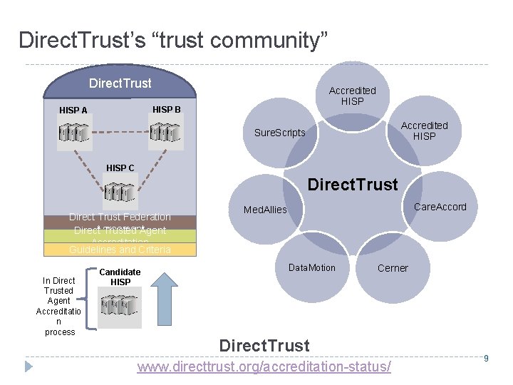 Direct. Trust’s “trust community” Direct. Trust Accredited HISP B HISP A Accredited HISP Sure.