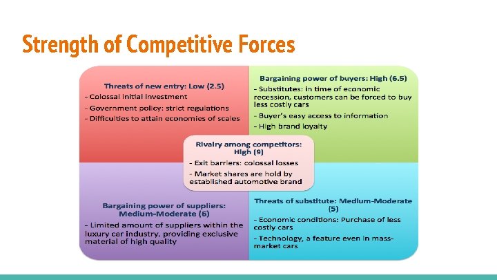 Strength of Competitive Forces 