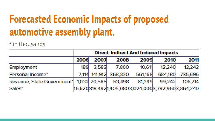 Forecasted Economic Impacts of proposed automotive assembly plant. * in thousands 
