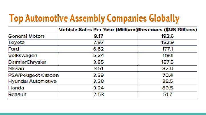 Top Automotive Assembly Companies Globally 