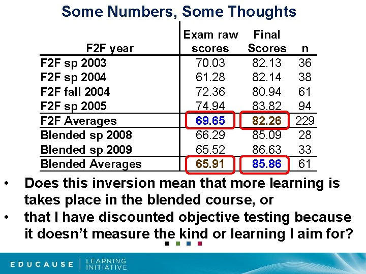 Some Numbers, Some Thoughts F 2 F year F 2 F sp 2003 F