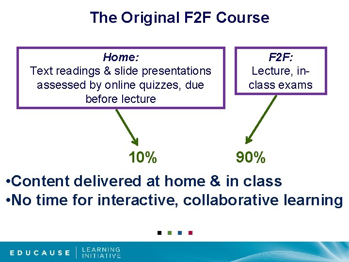 The Original F 2 F Course Home: Text readings & slide presentations assessed by