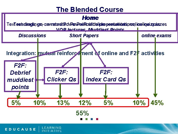 The Blended Course Home readings, un-narrated Power. Point slide presentations, online quizzes Text readings,