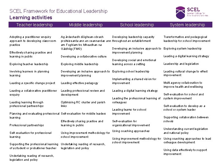 SCEL Framework for Educational Leadership Learning activities Teacher leadership Adopting a practitioner enquiry approach