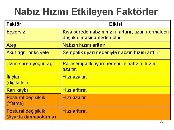 Nabız Hızını Etkileyen Faktörler Faktör Etkisi Egzersiz Kısa sürede nabzın hızını arttırır, uzun normalden