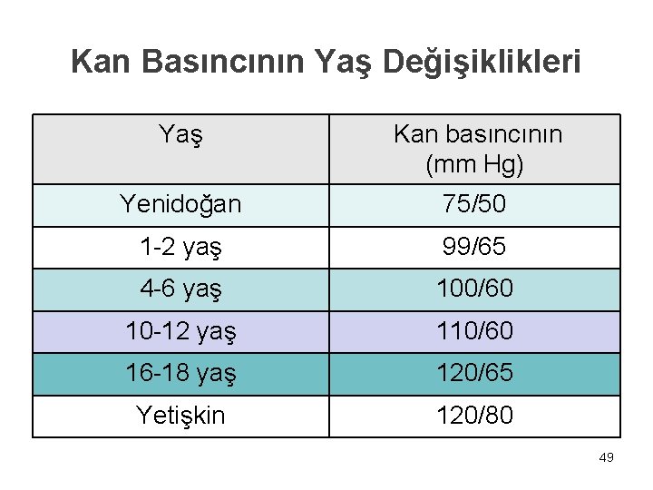 Kan Basıncının Yaş Değişiklikleri Yaş Kan basıncının (mm Hg) Yenidoğan 75/50 1 -2 yaş