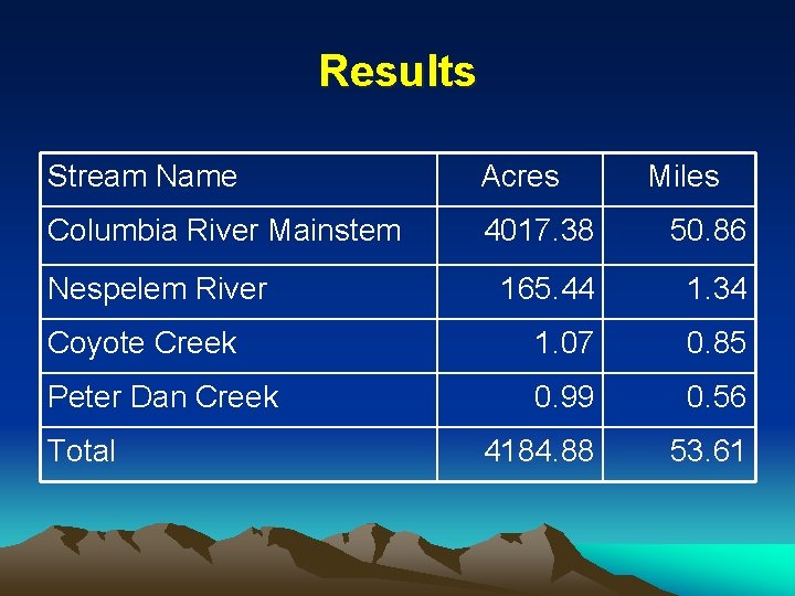 Results Stream Name Acres Columbia River Mainstem 4017. 38 50. 86 165. 44 1.