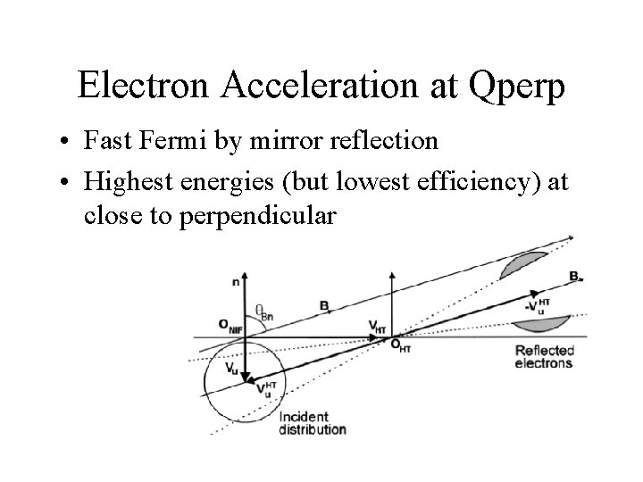 Electron Acceleration at Qperp • Fast Fermi by mirror reflection • Highest energies (but