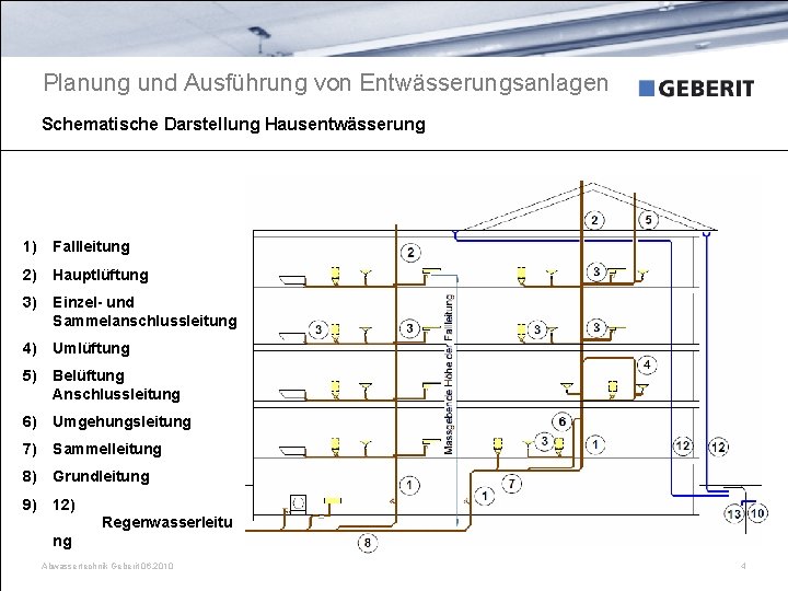 Planung und Ausführung von Entwässerungsanlagen Schematische Darstellung Hausentwässerung 1) Fallleitung 2) Hauptlüftung 3) Einzel-