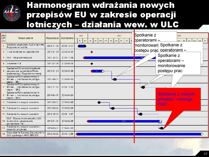 Harmonogram wdrażania nowych przepisów EU w zakresie operacji lotniczych – działania wew. w ULC