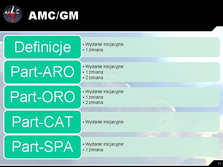 AMC/GM Definicje • Wydanie inicjacyjne • 1 zmiana Part-ARO • Wydanie inicjacyjne • 1