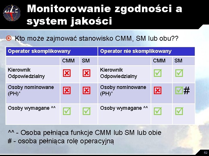 Monitorowanie zgodności a system jakości ¤ Kto może zajmować stanowisko CMM, SM lub obu?