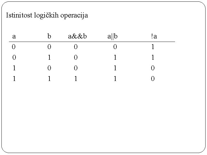 Istinitost logičkih operacija a 0 0 1 1 b 0 1 a&&b 0 0