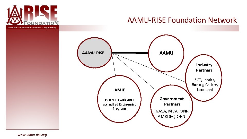AAMU-RISE Foundation Network AAMU-RISE Industry Partners SGT, Jacobs, Boeing, Calibre, Lockheed AMIE AAMU-RISE Foundation