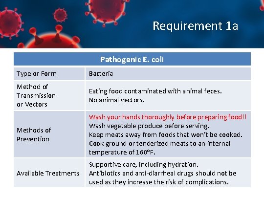 Requirement 1 a Pathogenic E. coli Type or Form Bacteria Method of Transmission or