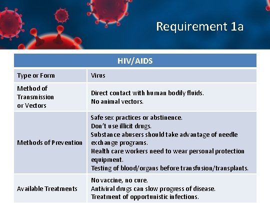Requirement 1 a HIV/AIDS Type or Form Virus Method of Transmission or Vectors Direct