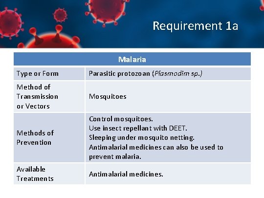 Requirement 1 a Malaria Type or Form Parasitic protozoan (Plasmodim sp. ) Method of