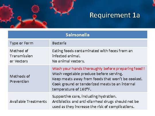 Requirement 1 a Salmonella Type or Form Bacteria Method of Transmission or Vectors Eating