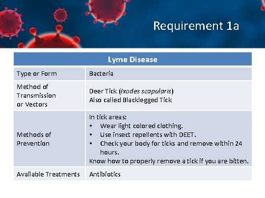 Requirement 1 a Lyme Disease Type or Form Bacteria Method of Transmission or Vectors