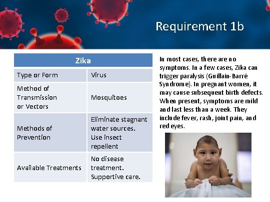 Requirement 1 b Zika Type or Form Virus Method of Transmission or Vectors Mosquitoes