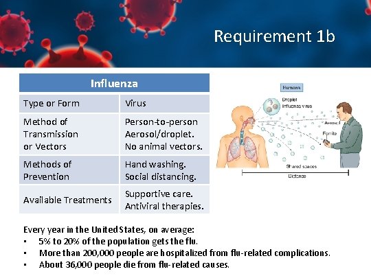 Requirement 1 b Influenza Type or Form Virus Method of Transmission or Vectors Person-to-person