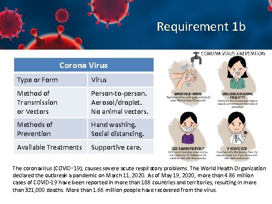 Requirement 1 b Corona Virus Type or Form Virus Method of Transmission or Vectors