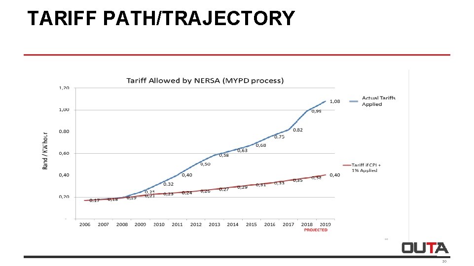 TARIFF PATH/TRAJECTORY 10 