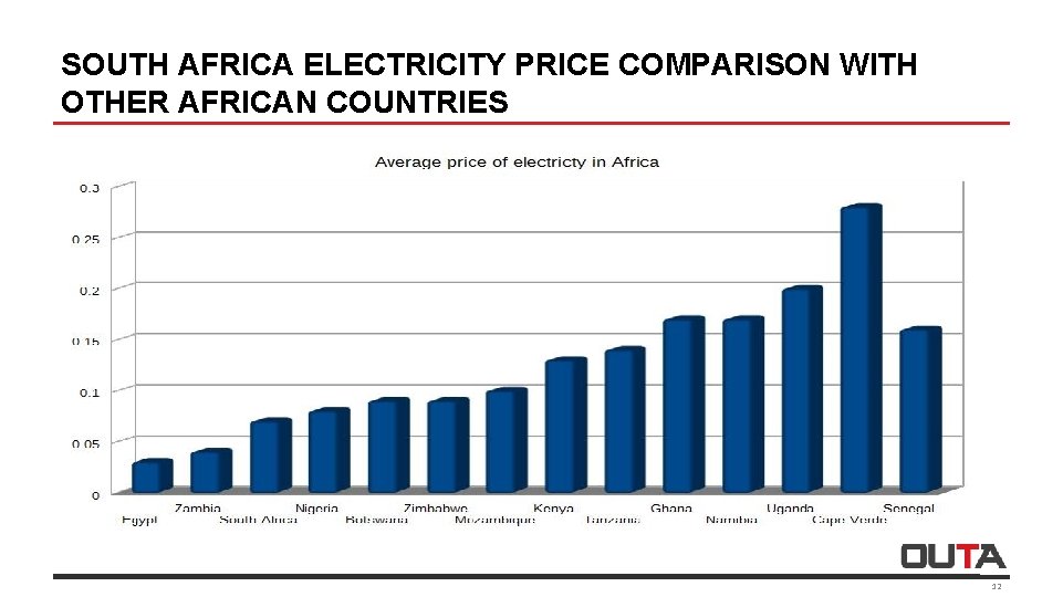 SOUTH AFRICA ELECTRICITY PRICE COMPARISON WITH OTHER AFRICAN COUNTRIES 12 