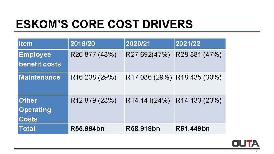 ESKOM’S CORE COST DRIVERS Item 2019/20 2020/21 2021/22 Employee benefit costs R 26 877
