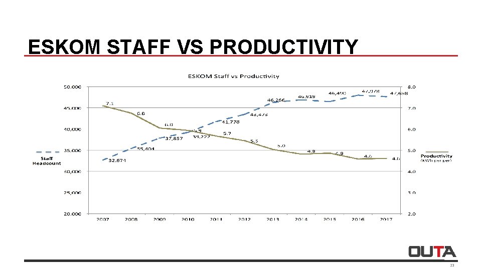 ESKOM STAFF VS PRODUCTIVITY 23 