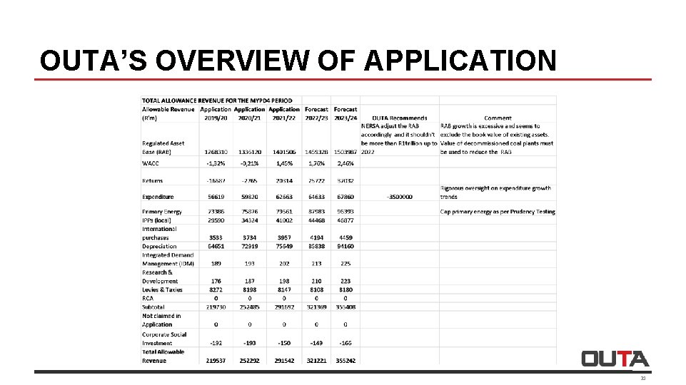 OUTA’S OVERVIEW OF APPLICATION 31 