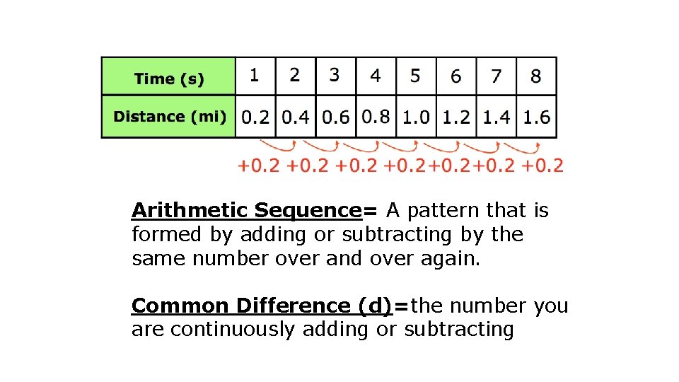Arithmetic Sequence= A pattern that is formed by adding or subtracting by the same
