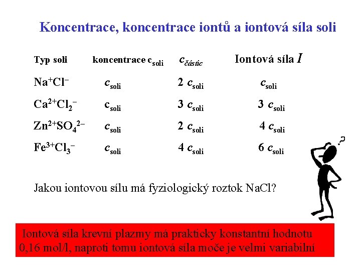 Koncentrace, koncentrace iontů a iontová síla soli Typ soli koncentrace csoli cčástic Iontová síla