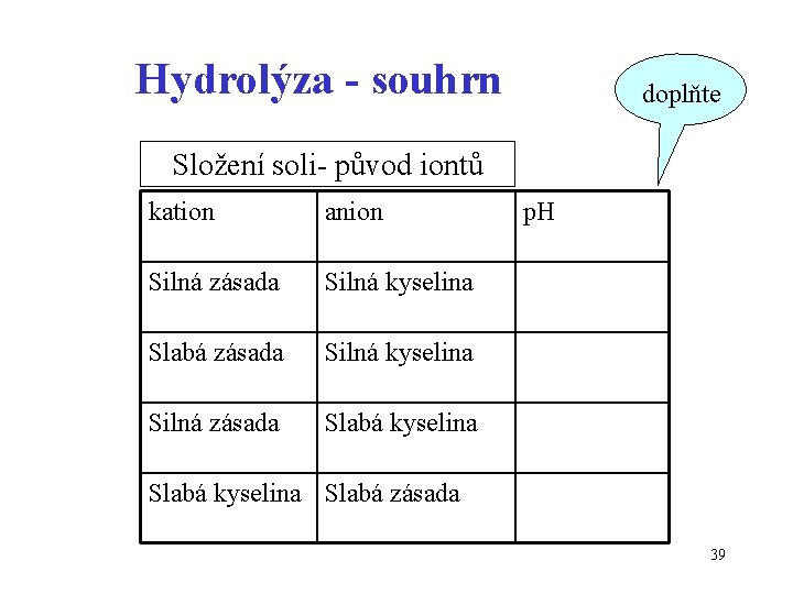 Hydrolýza - souhrn doplňte Složení soli- původ iontů kation anion Silná zásada Silná kyselina