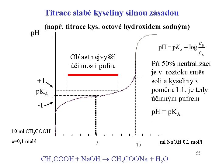Titrace slabé kyseliny silnou zásadou (např. titrace kys. octové hydroxidem sodným) p. H Oblast