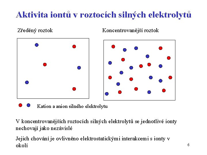 Aktivita iontů v roztocích silných elektrolytů Zředěný roztok Koncentrovanější roztok Kation a anion silného