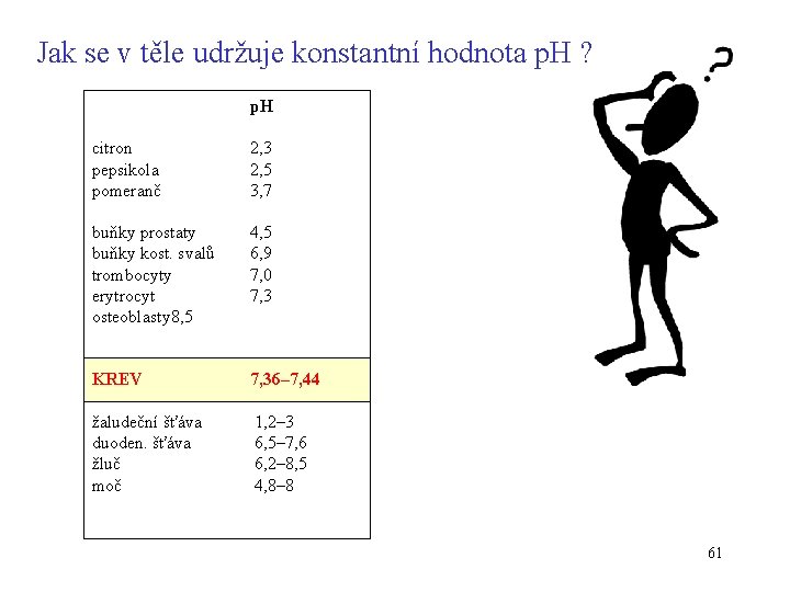 Jak se v těle udržuje konstantní hodnota p. H ? p. H citron pepsikola