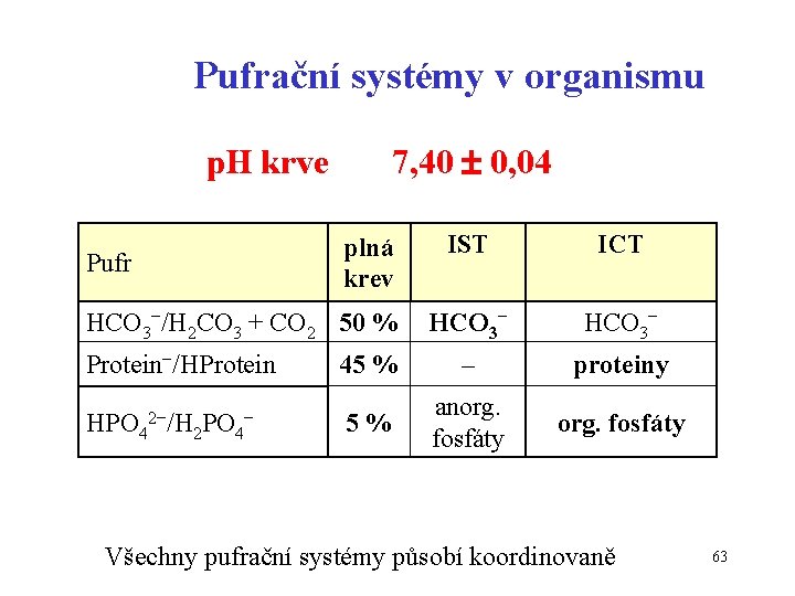 Pufrační systémy v organismu p. H krve Pufr 7, 40 0, 04 plná krev