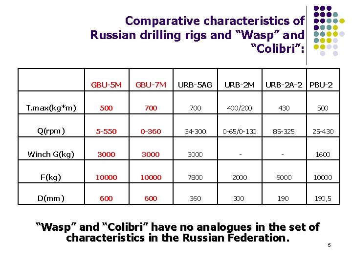 Comparative characteristics of Russian drilling rigs and “Wasp” and “Colibri”: GBU-5 M GBU-7 M