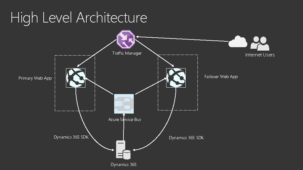 High Level Architecture Traffic Manager Internet Users Failover Web App Primary Web App Azure