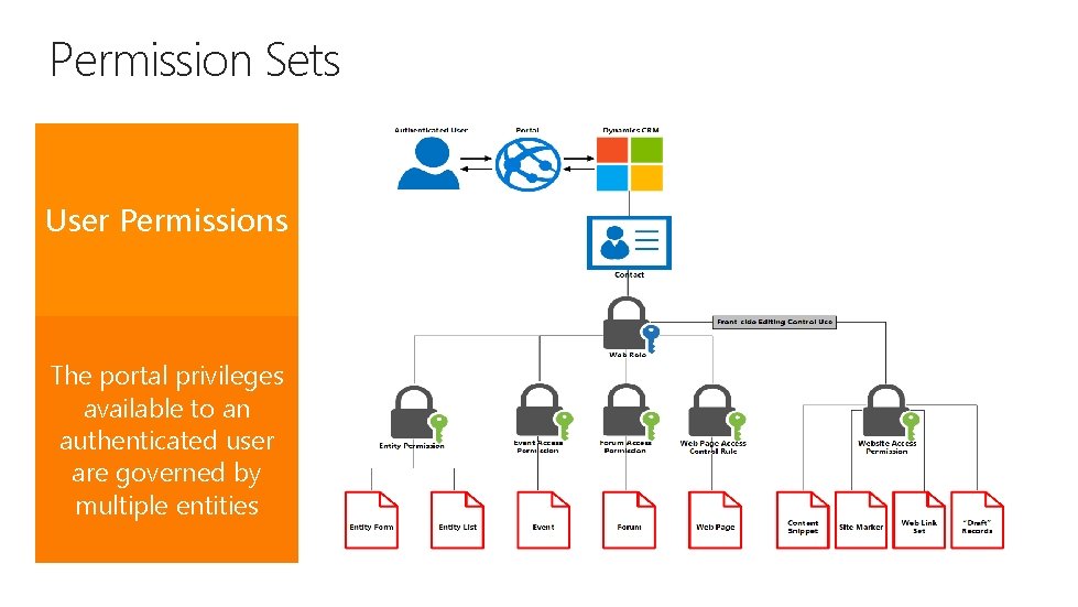 Permission Sets User Permissions The portal privileges available to an authenticated user are governed