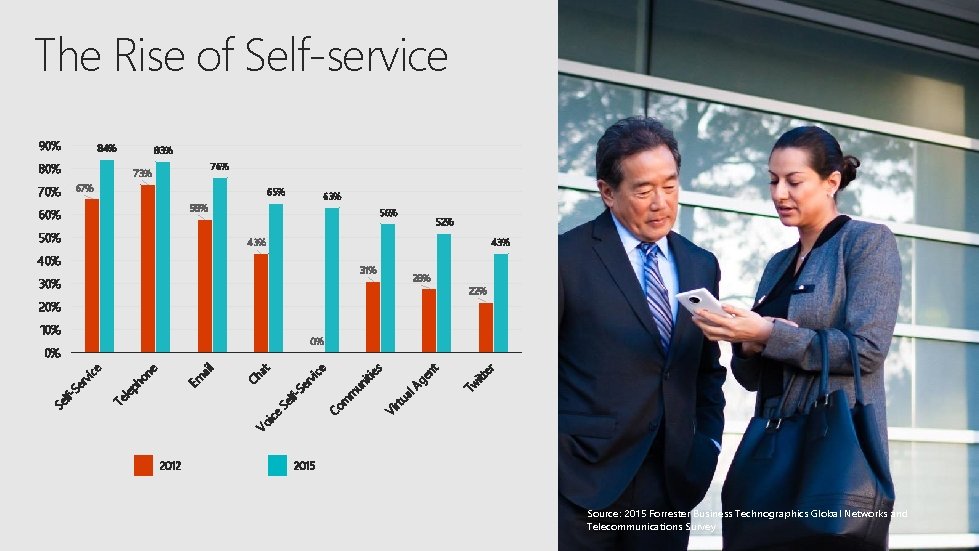 The Rise of Self-service 90% 84% 83% 80% 76% 73% 67% 70% 65% 63%