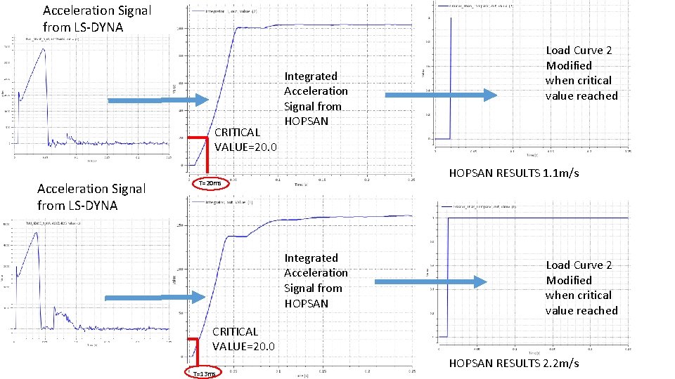 Acceleration Signal from LS-DYNA CRITICAL VALUE=20. 0 Acceleration Signal from LS-DYNA Integrated Acceleration Signal