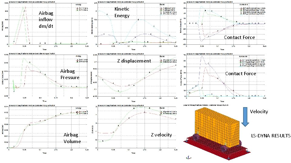 Kinetic Energy Airbag inflow dm/dt Contact Force Z displacement Airbag Pressure Contact Force Velocity