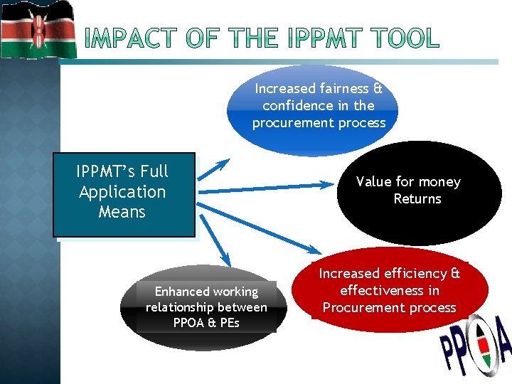 Increased fairness & confidence in the procurement process IPPMT’s Full Application Means Enhanced working