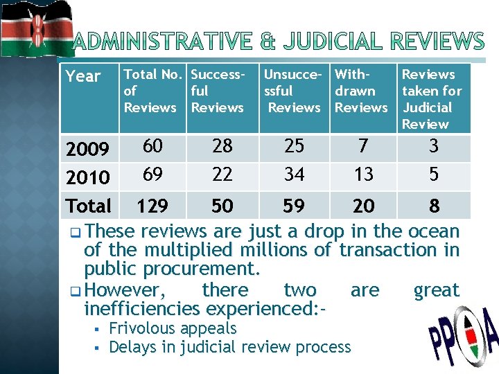 Year Total No. Successof ful Reviews Unsucce- Withssful drawn Reviews taken for Judicial Review