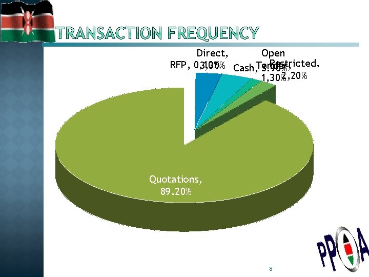 Direct, Open Restricted, RFP, 0, 10% 3, 30% Cash, Tender, 3. 90% 2, 20%