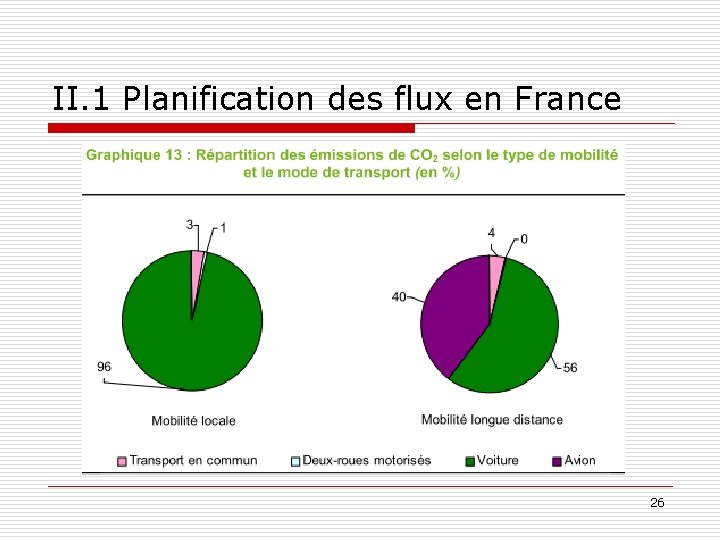 II. 1 Planification des flux en France 26 